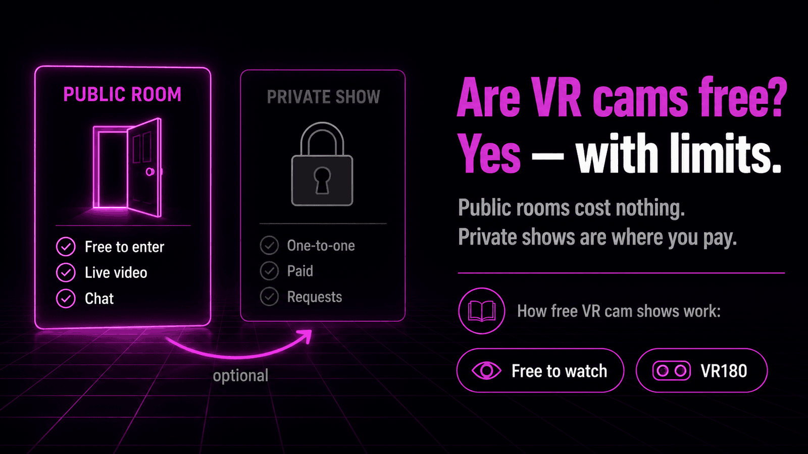 Diagram contrasting a free public VR cam room, shown as an open door, with a paid private VR cam show, shown as a padlock