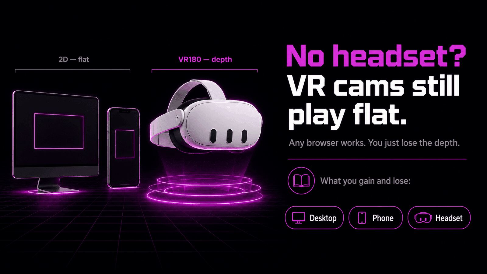 A desktop monitor and a smartphone showing a flat 2D VR cam stream next to a VR headset showing the same stream in VR180 with depth