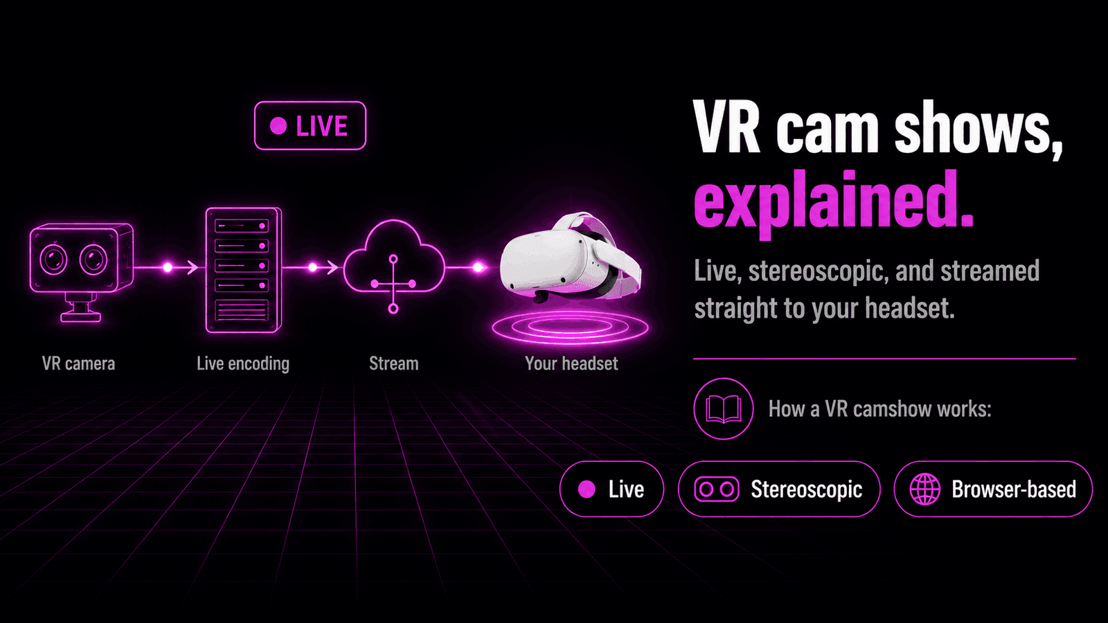 Signal flow diagram of a live VR cam show: stereoscopic VR camera, live encoding server, stream delivery, and playback in a VR headset