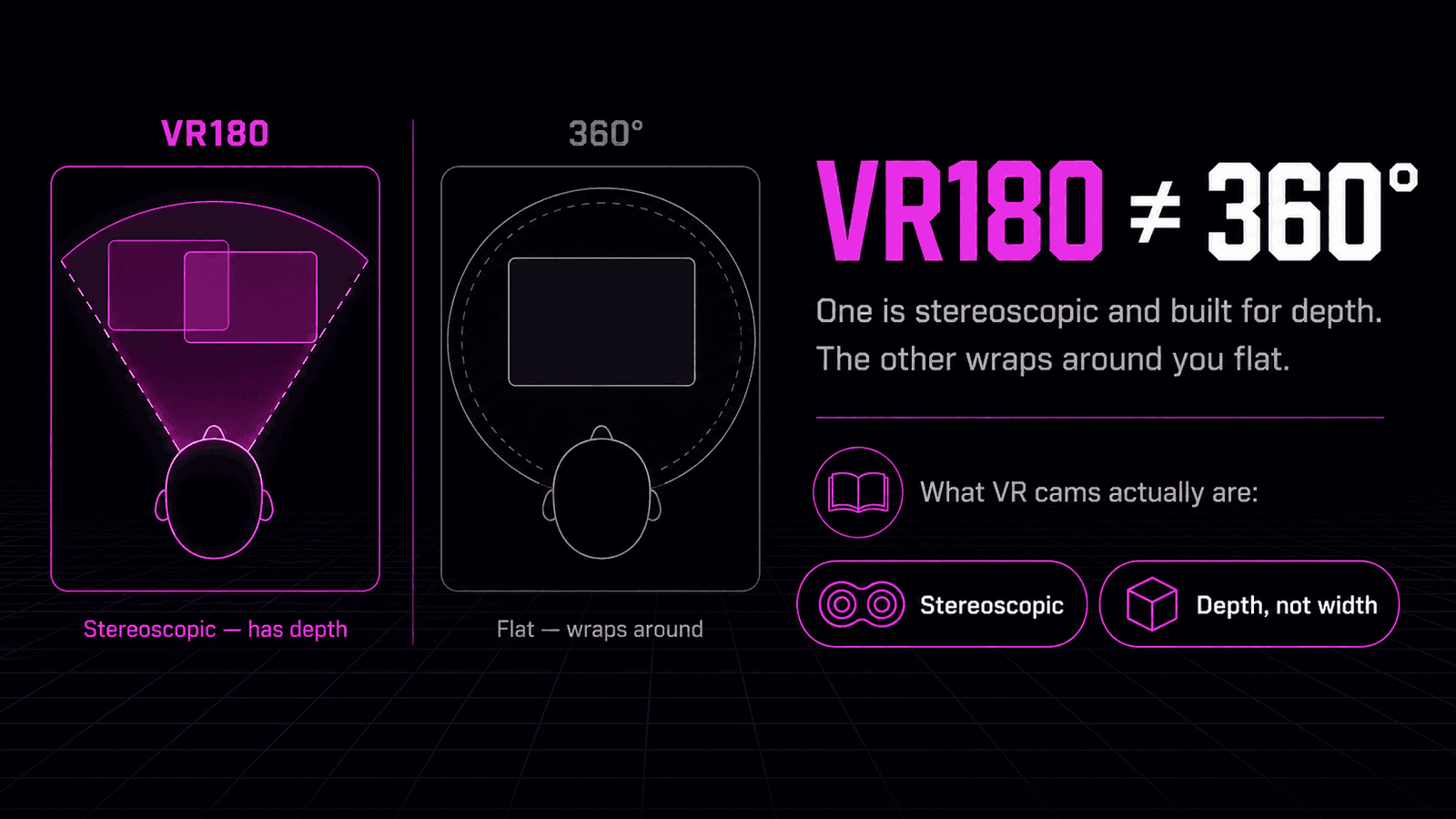 Diagram comparing VR180 and 360 degree video: VR180 projects a stereoscopic 180 degree cone with separate left and right eye views for depth, while 360 wraps a single flat image fully around the viewer